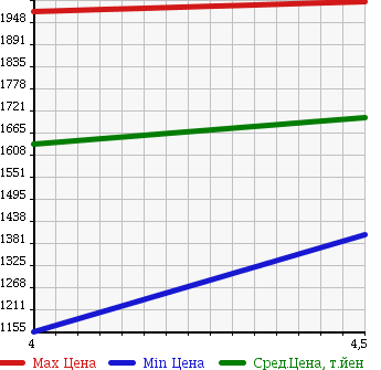 Аукционная статистика: График изменения цены SUBARU Субару  LEVORG Леворг  2015 1600 VM4 1.6GT EYESIGHT S STYLE в зависимости от аукционных оценок